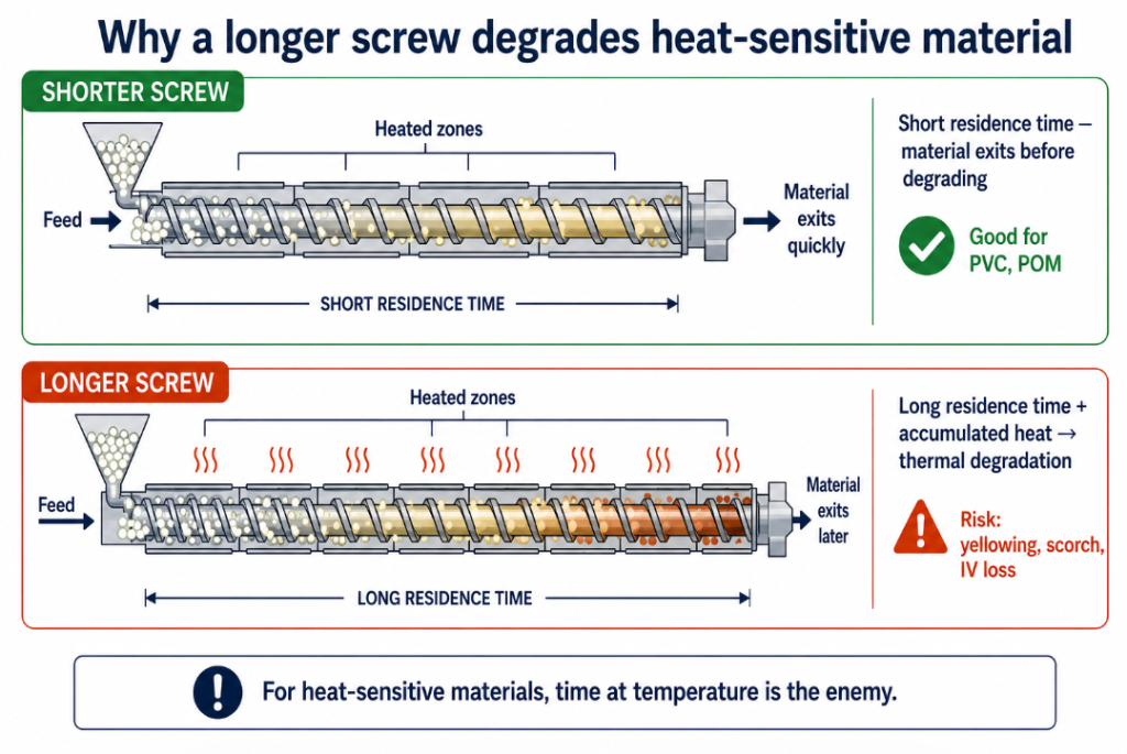 Longer extruder screw causing thermal degradation from excess residence time in heat-sensitive material