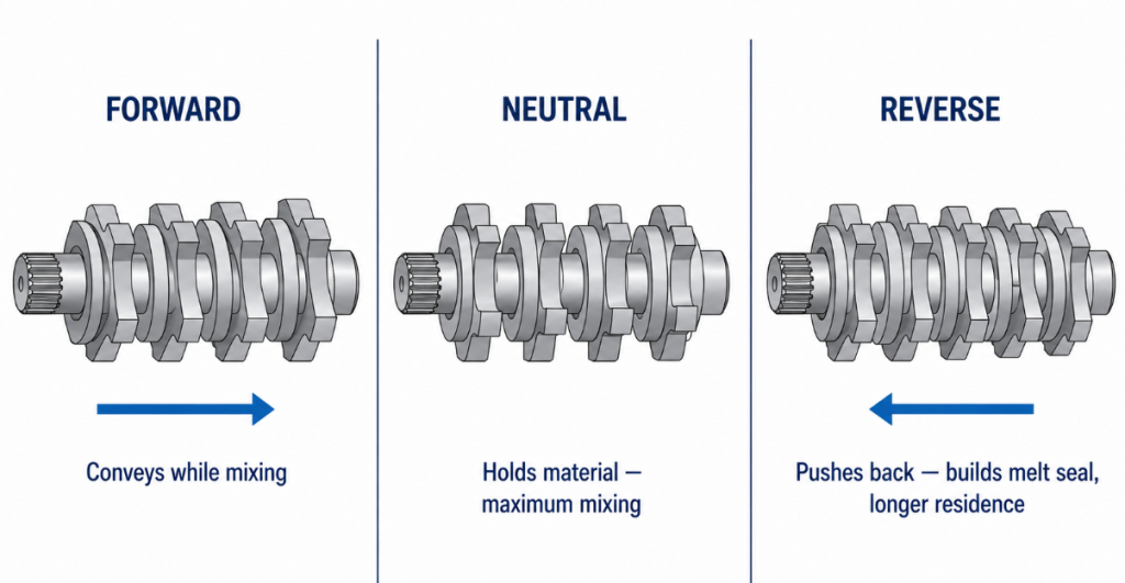 Comparison of forward, neutral, and reverse staggered kneading 
blocks in a compounding screw, showing how stagger angle controls 
conveying, mixing intensity, and melt sealing.