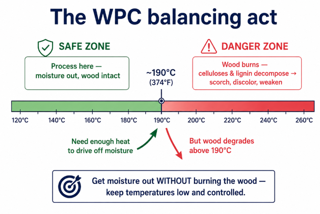 WPC balancing act: drive off moisture while keeping temperature below 190°C, above which wood celluloses and lignin burn