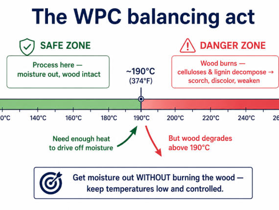 WPC balancing act: drive off moisture while keeping temperature below 190°C, above which wood celluloses and lignin burn