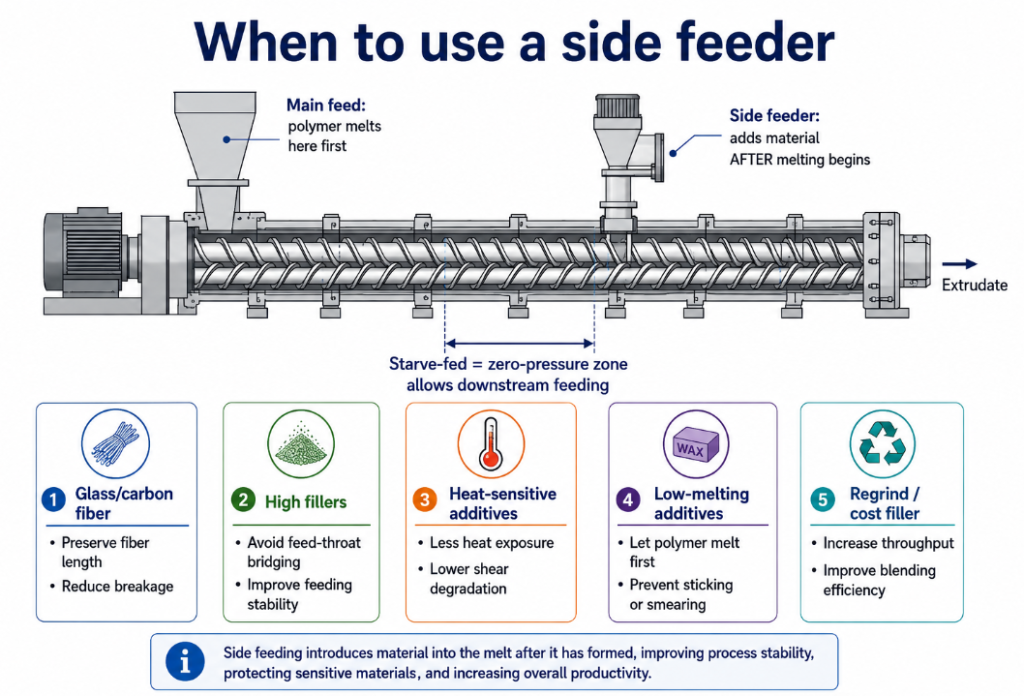 When to use a twin-screw side feeder: glass fiber, high fillers, and heat-sensitive additives