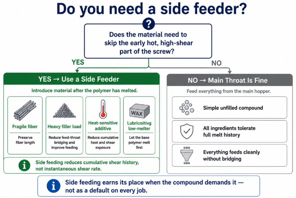 When you need a side feeder: fragile fibers, heavy fillers, and heat- or low-melting additives
