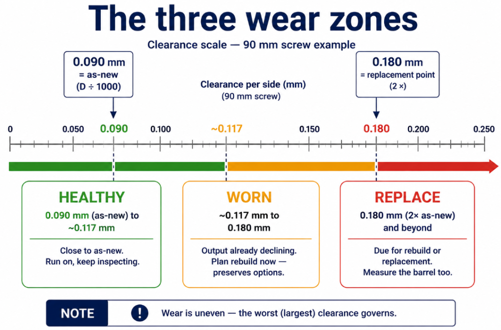 The three screw wear zones for a 90mm screw: healthy near 0.09mm as-new, worn approaching 0.18mm, replace at twice as-new clearance