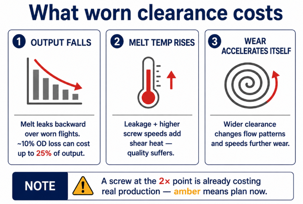 What screw wear costs: output falls as melt leaks backward, melt temperature rises, and wear accelerates itself over time