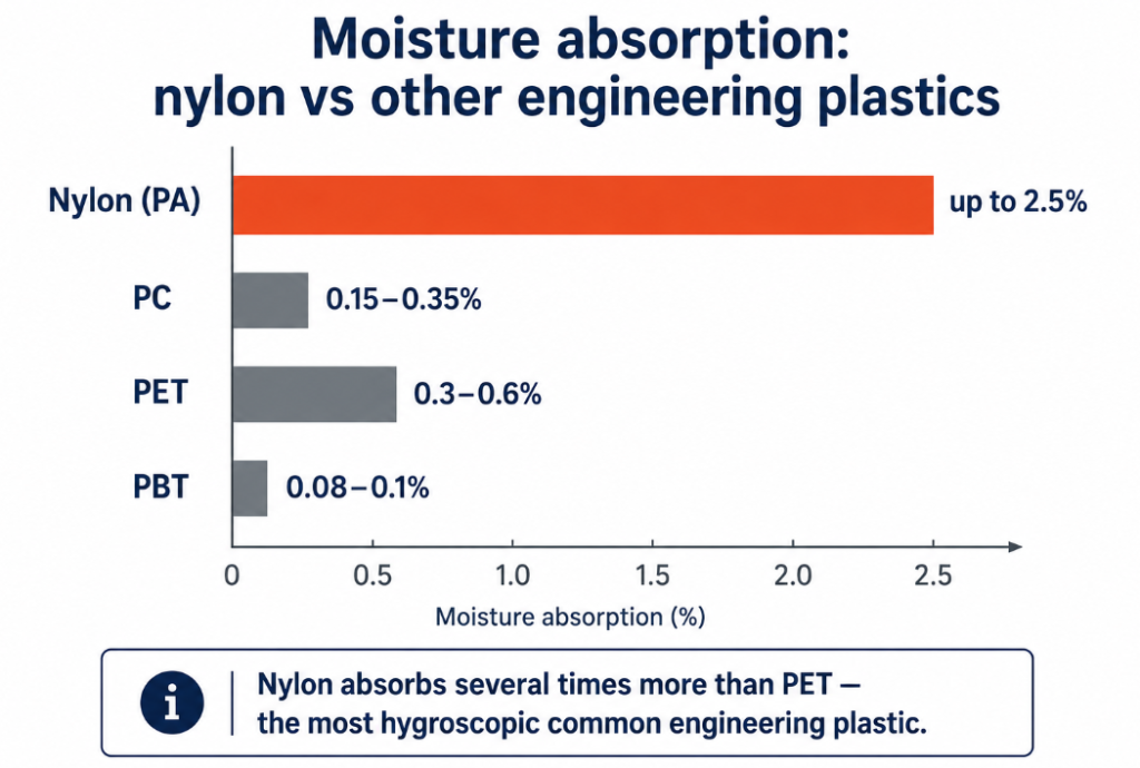 Nylon absorbs up to 2.5% moisture, several times more than PET, PC, or PBT — the most hygroscopic common engineering plastic