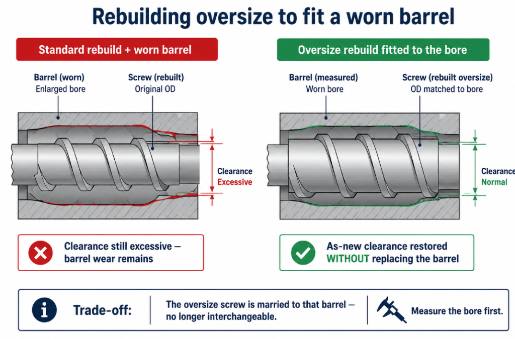Rebuilding a screw oversize to fit a worn barrel bore restores as-new clearance without replacing the barrel