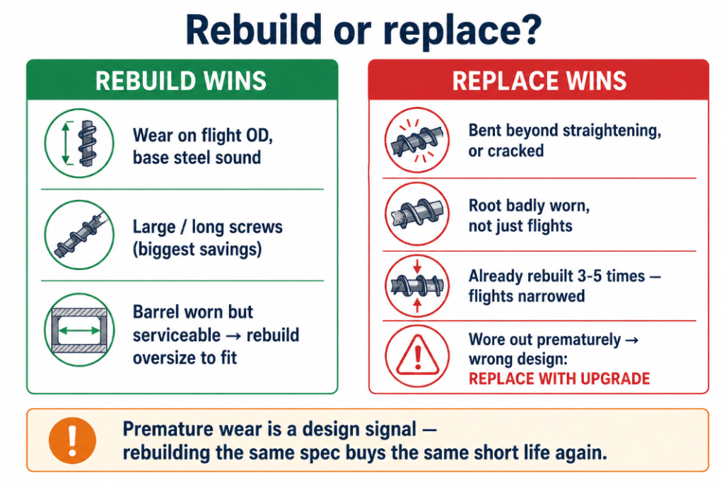 Rebuild wins when flight wear sits on sound base steel; replace wins when bent, cracked, root-worn, or the design was wrong for the duty