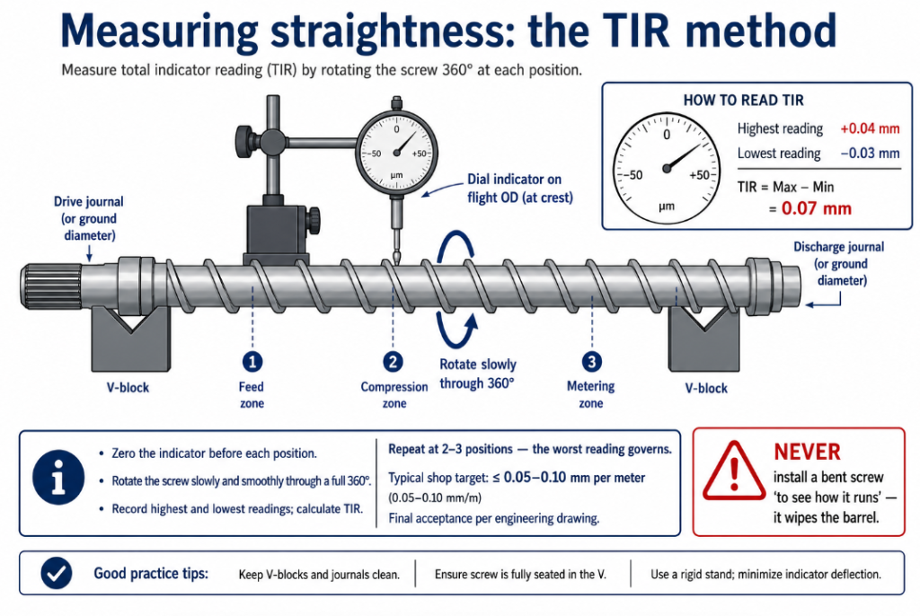 Measuring extruder screw straightness: rest on V-blocks, dial indicator on the flight OD, rotate 360 degrees, TIR is the total needle swing
