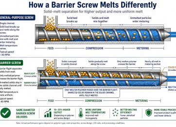 A barrier screw upgrade buys about 20% more output, less scrap from eliminated unmelts, and tighter melt consistency that saves resin