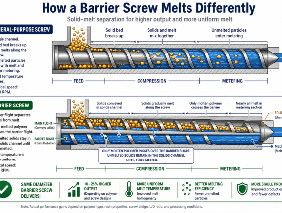 A barrier screw upgrade buys about 20% more output, less scrap from eliminated unmelts, and tighter melt consistency that saves resin