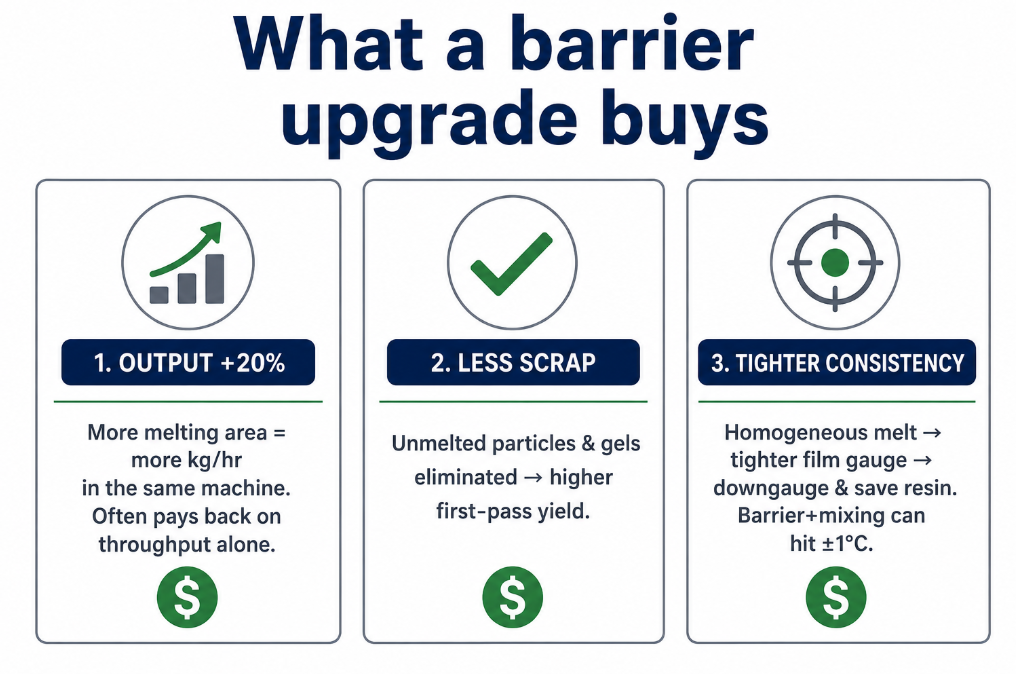 A barrier screw upgrade buys about 20% more output, less scrap from eliminated unmelts, and tighter melt consistency that saves resin