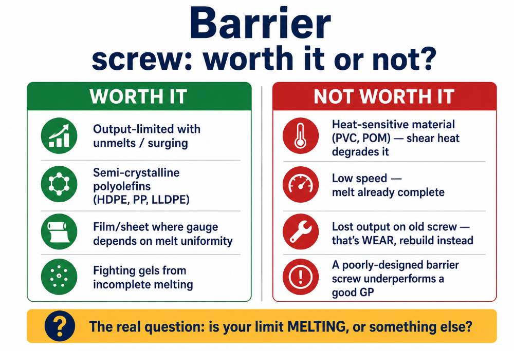 Barrier screw worth it for output-limited polyolefin and film; not worth it for heat-sensitive material, low speed, or a worn screw