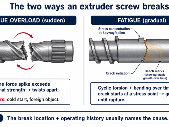 Two ways an extruder screw breaks: torque overload twists it apart suddenly, or cyclic fatigue cracks it at a stress point over time