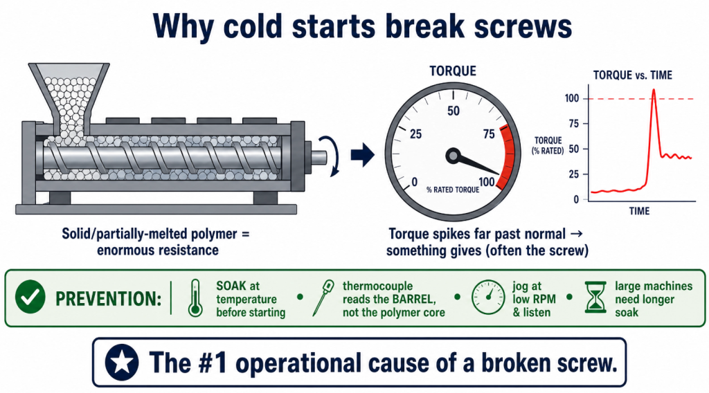 Cold starts break screws: turning against unmelted polymer spikes torque past normal — soak at temperature before starting and jog at low RPM