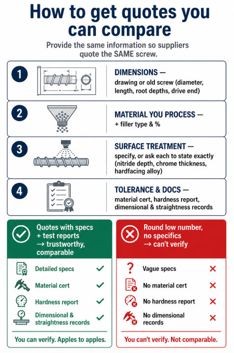 To compare screw quotes fairly, provide dimensions, material processed, required surface treatment, and tolerance and documentation expectations