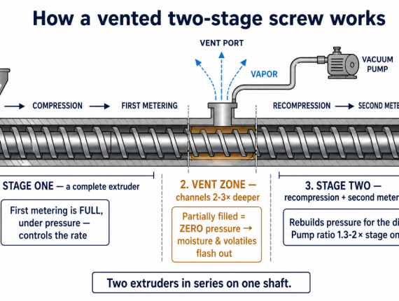 A vented two-stage screw: stage one controls the rate, deep zero-pressure vent channels let volatiles escape, stage two repressurizes