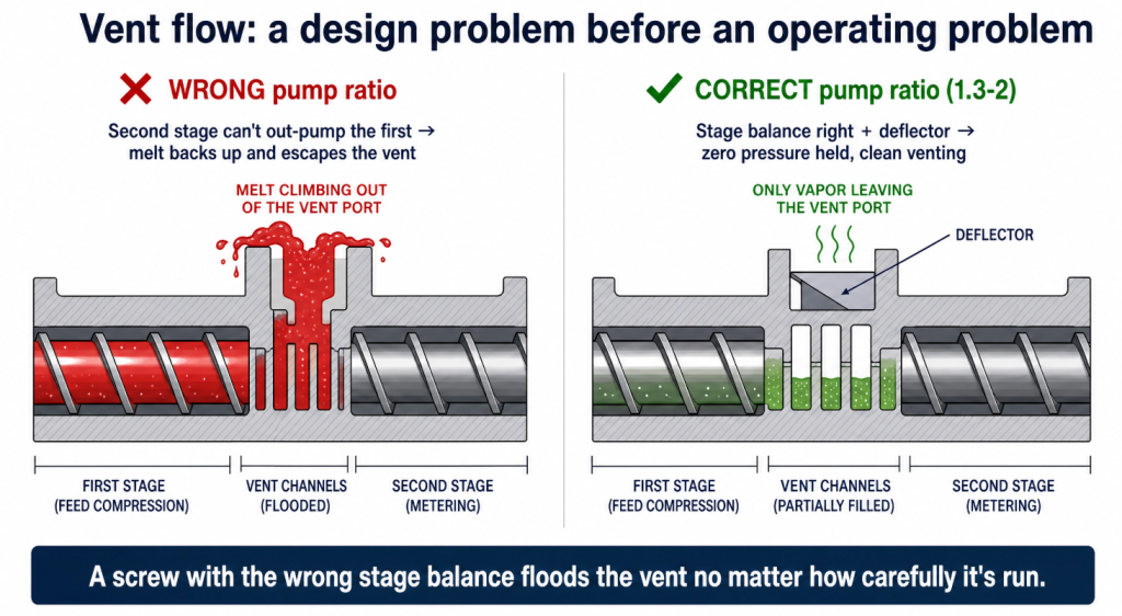 Vent flow happens when the second stage can't out-pump the first — correct pump ratio of 1.3 to 2 plus a deflector keeps venting clean