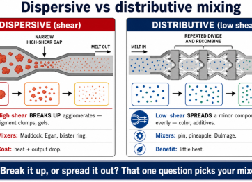 Dispersive mixing uses high shear to break up agglomerates like pigment clumps; distributive mixing uses low shear to spread additives evenly