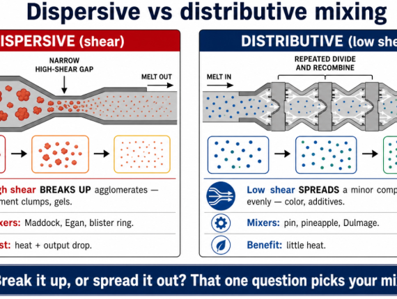 Dispersive mixing uses high shear to break up agglomerates like pigment clumps; distributive mixing uses low shear to spread additives evenly