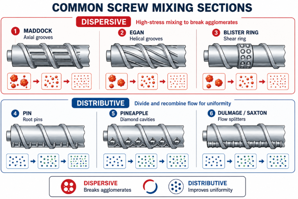 Common screw mixing sections: dispersive types Maddock, Egan, blister ring; distributive types pin, pineapple, and Dulmage