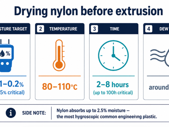 Nylon drying parameters: moisture below 0.1-0.2%, temperature 80-110°C, time 2-8 hours, dew point around -30°C