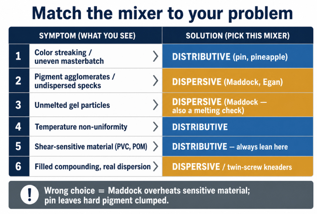 Match the mixing section to the symptom: distributive for color streaks and temperature, dispersive for pigment clumps and gels