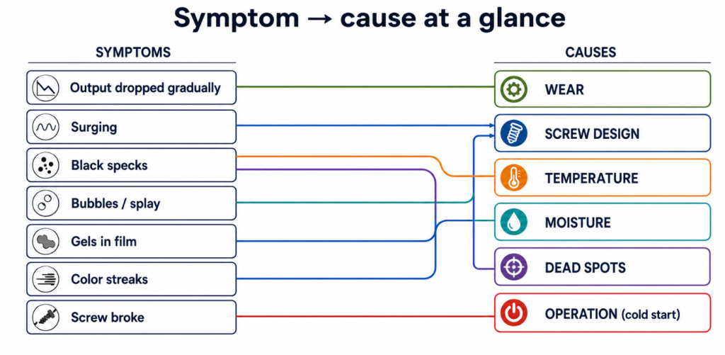 Extrusion symptom-to-cause map: gradual output loss means wear, surging means screw design, bubbles mean moisture, specks mean dead spots