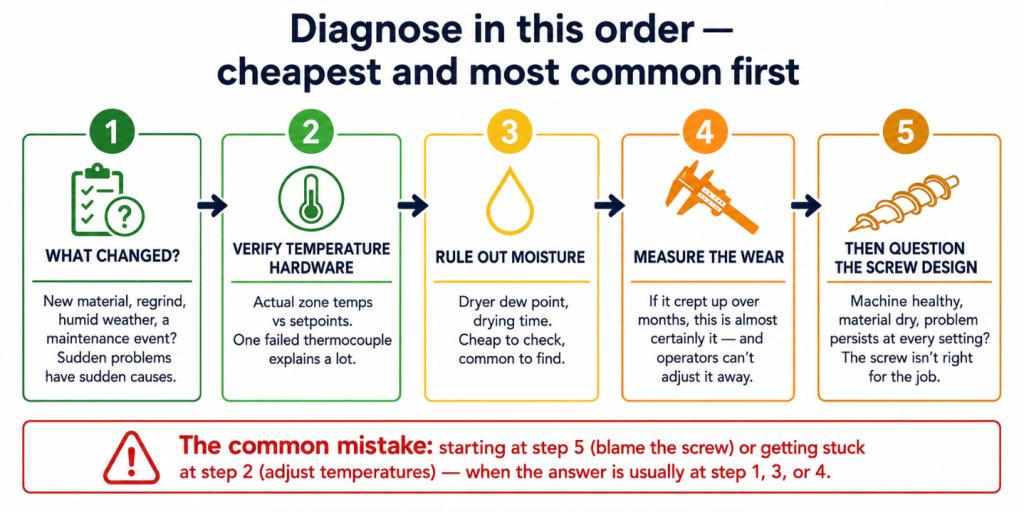 Diagnostic order: check what changed, verify temperature hardware, rule out moisture, measure wear, then question the screw design