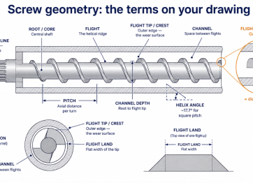 Extruder screw geometry terms labeled: flight, flight tip, land, root, channel, channel depth, pitch, helix angle, clearance, drive end