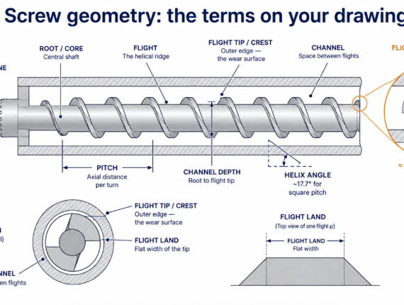 Extruder screw geometry terms labeled: flight, flight tip, land, root, channel, channel depth, pitch, helix angle, clearance, drive end