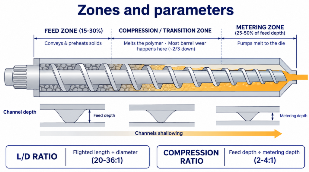 Extruder screw zones and parameters: feed, compression, and metering zones with L/D ratio and compression ratio defined