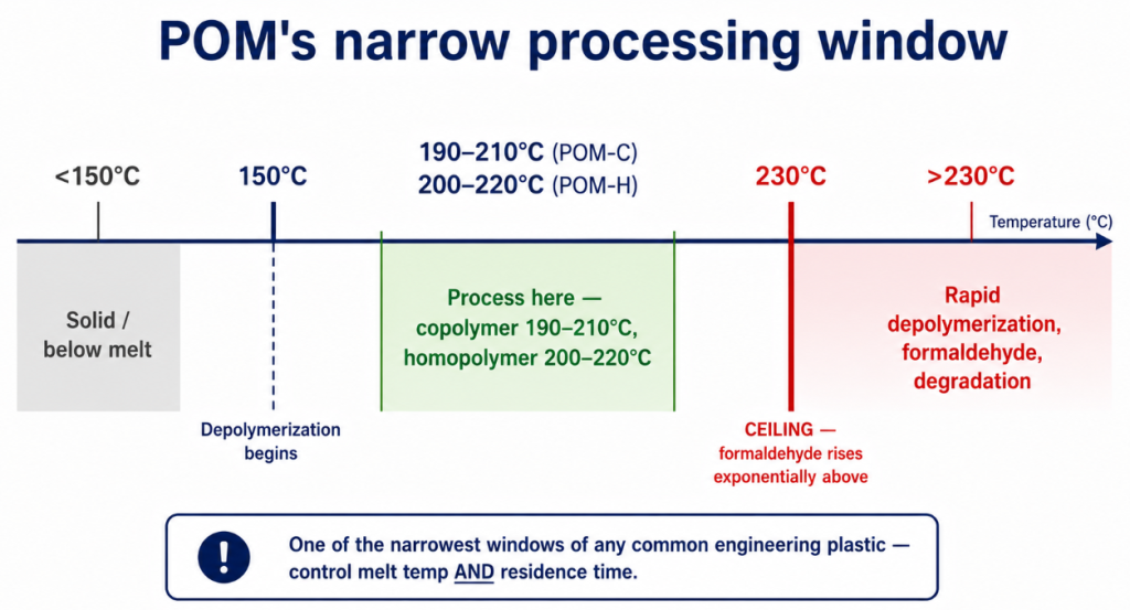 POM's narrow processing window: safe zone 190-220°C, depolymerization begins at 150°C, and a hard ceiling at 230°C above which formaldehyde rises exponentially