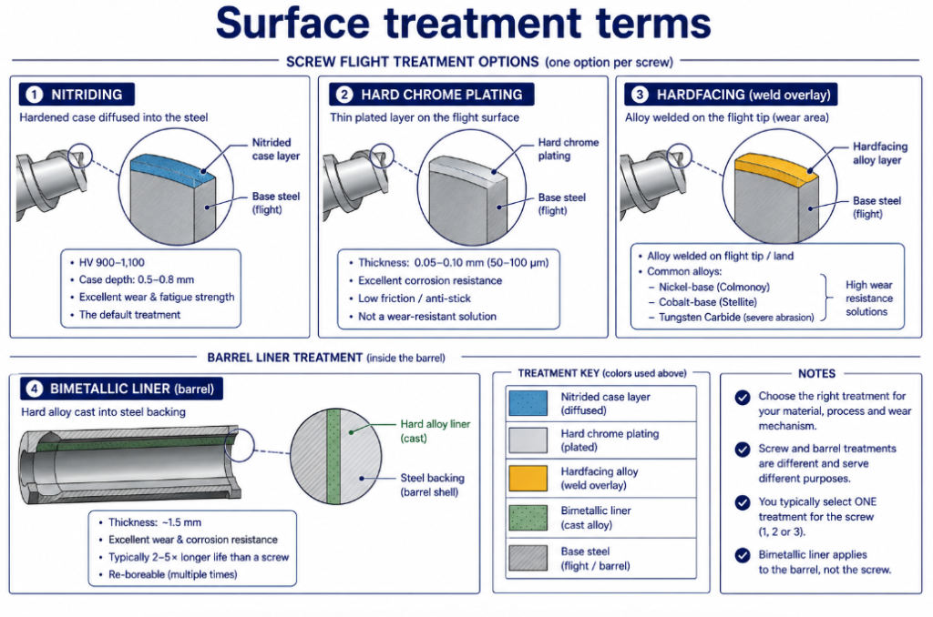 Surface treatment terms: nitriding at HV 900-1100, hard chrome plating, hardfacing with Colmonoy or Stellite, and the bimetallic barrel liner