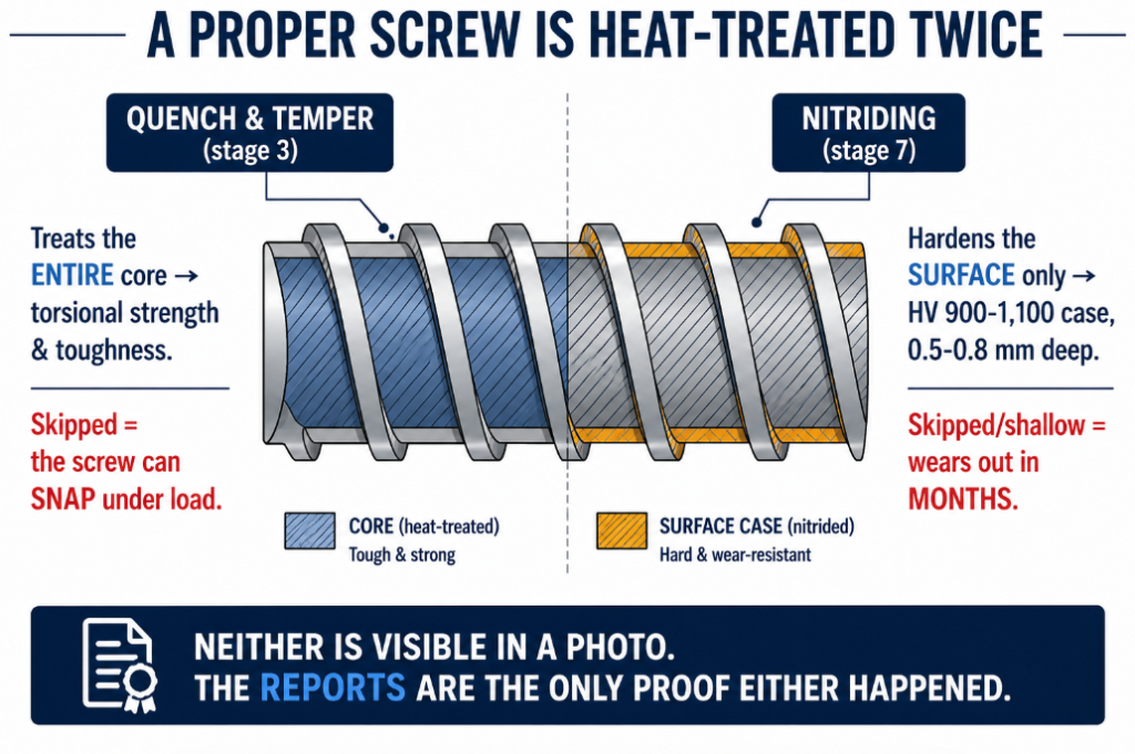 A screw is heat-treated twice: quench and temper gives the core torsional strength, nitriding gives the surface its HV 900-1100 wear case