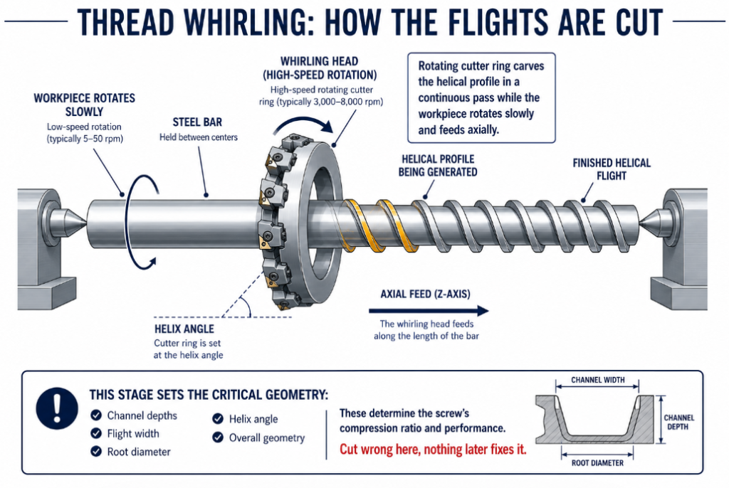Thread whirling cuts the screw flights: a rotating cutter ring encircles the slowly turning bar and carves the helical profile