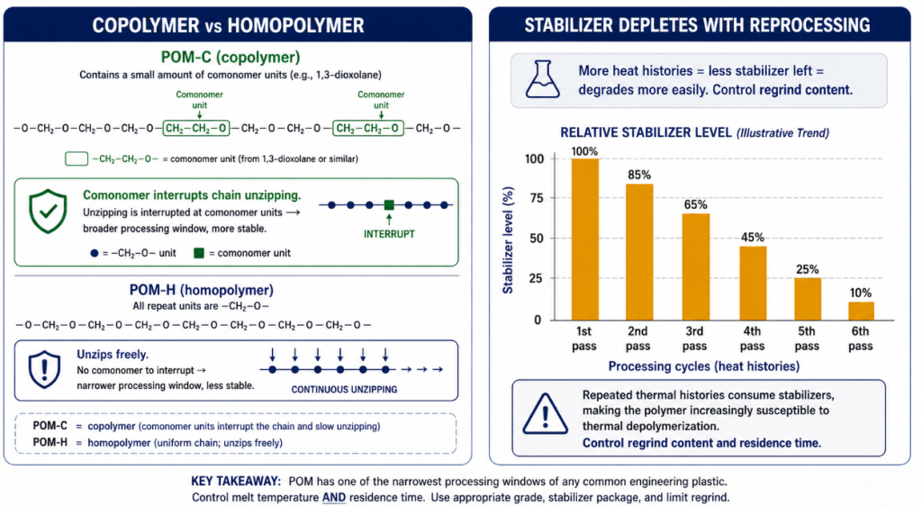 POM copolymer resists unzipping better than homopolymer, and stabilizer depletes with each reprocessing cycle — so control regrind