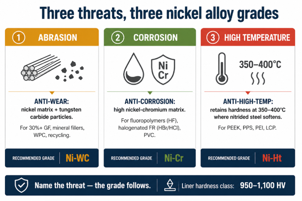 Three nickel alloy grades for three threats: anti-wear with tungsten carbide, anti-corrosion high nickel-chromium, and anti-high-temperature
