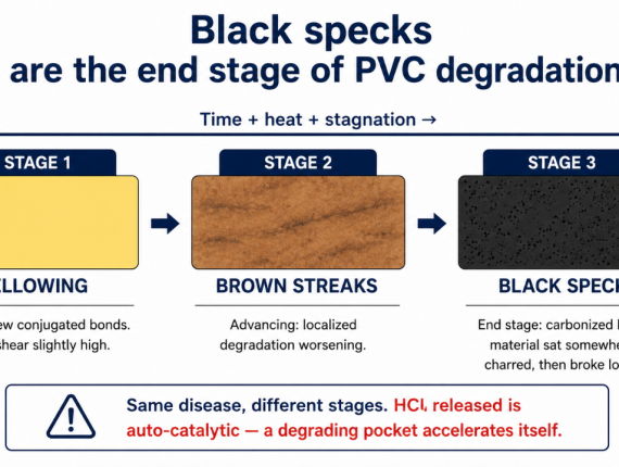 Black specks are the end stage of PVC degradation: yellowing early, brown streaks advancing, black carbonized specks last