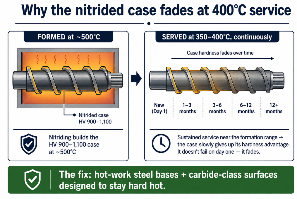 A nitrided case is formed at 500C — sustained service at 350-400C slowly fades its hardness advantage over months of running