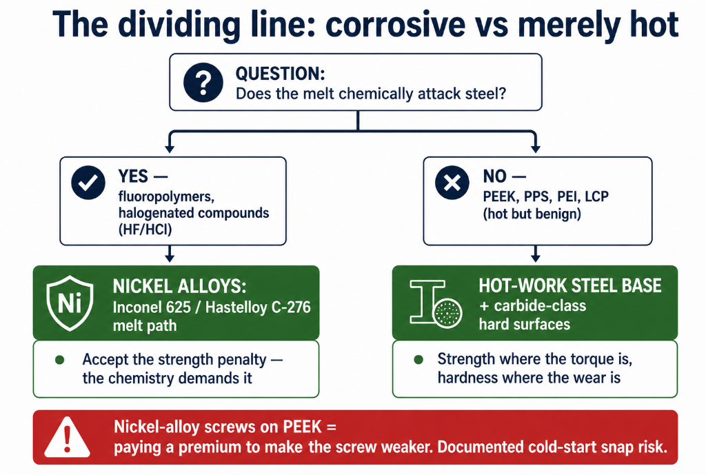 The dividing line: corrosive melts need nickel alloys, hot but benign resins like PEEK need hot-work steel with carbide surfaces