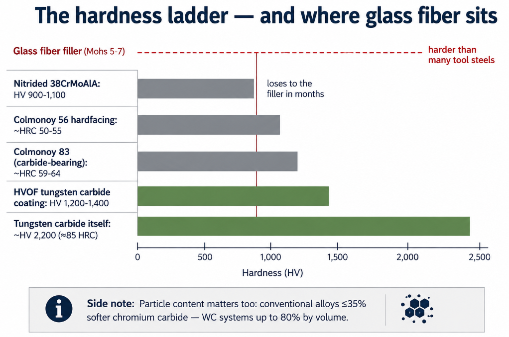 Hardness ladder: glass fiber outranks nitrided steel, but HVOF tungsten carbide at 1200-1400 HV and WC at 2200 HV outrank the fiber