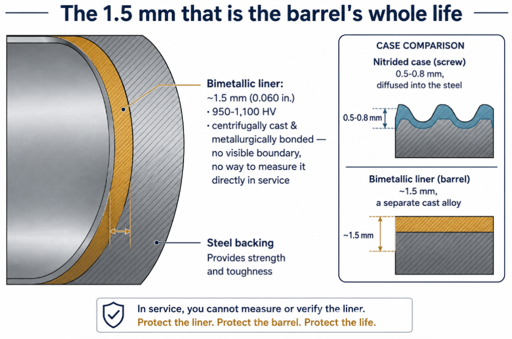 A bimetallic barrel liner finishes at about 1.5mm and 950-1100 HV, metallurgically bonded with no visible boundary to measure in service