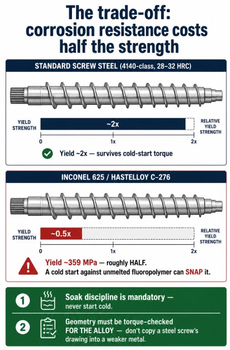 Nickel alloy screws carry about half the yield strength of screw steel — cold starts can snap them, so geometry must be designed for the alloy
