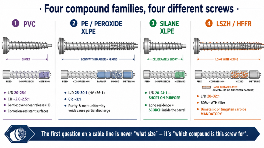 Four cable compound families need four different screws: PVC short and gentle, peroxide XLPE long, silane XLPE deliberately short, LSZH long and wear-proof