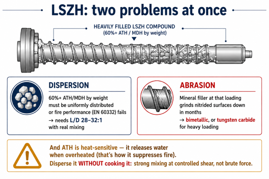 LSZH compounds pose two problems: dispersing 60%+ ATH filler for fire performance, and surviving its abrasion — without overheating the heat-sensitive filler