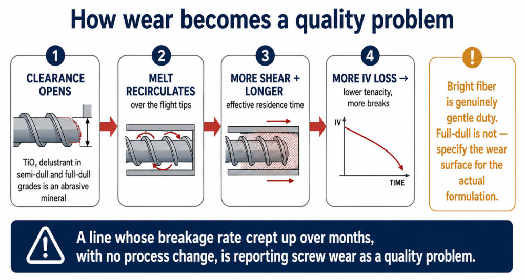 Screw wear opens clearance, which raises shear and residence time and costs IV