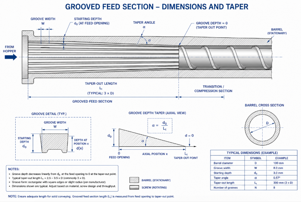 Groove feed screw barrel geometry drawing with groove depth, width, taper angle and taper-out length