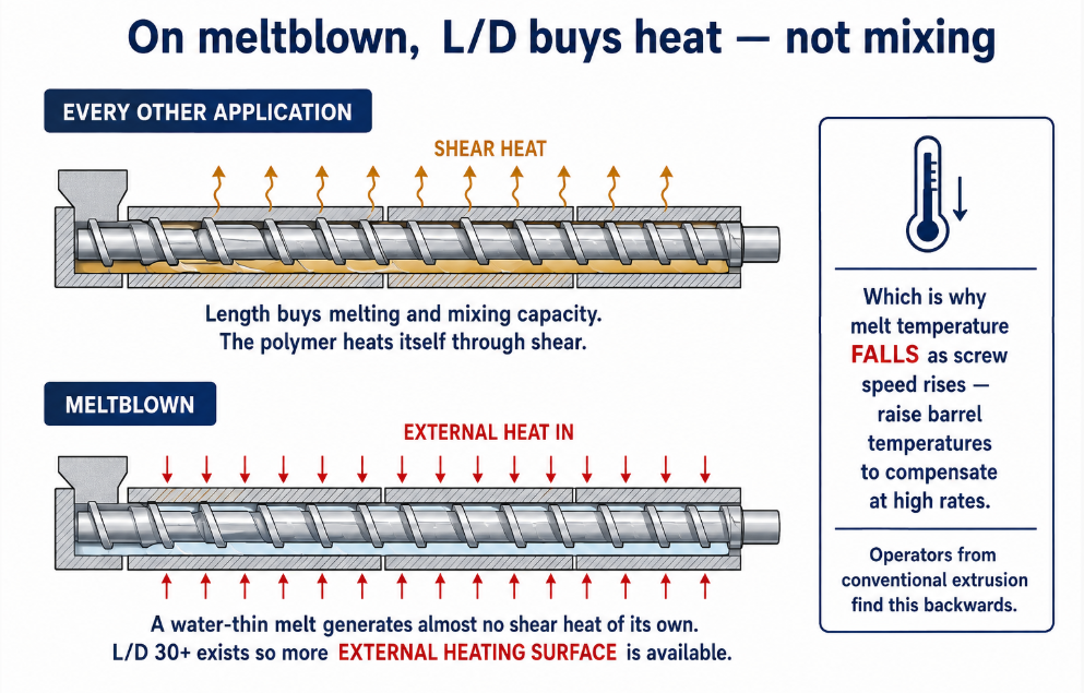 Meltblown uses 30+ L/D for external heating surface because thin melt makes little shear heat
