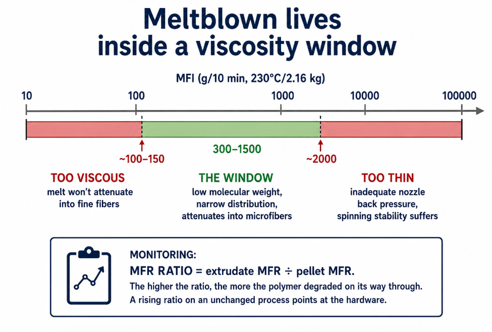 Meltblown needs MFI between about 150 and 2000 — too thin loses back pressure, too thick won't attenuate