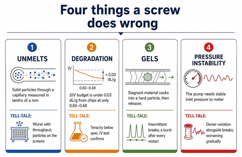 A screw causes filament breaks four ways: unmelts, degradation, gels and unstable pressure